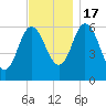 Salmon Falls River tide chart for Thursday, November 17, 2022