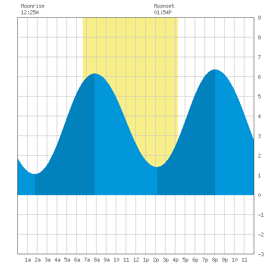 Salmon Falls River tide chart for Friday, November 18, 2022