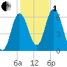 Salmon Falls River tide chart for Tuesday, November 1, 2022