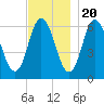 Salmon Falls River tide chart for Sunday, November 20, 2022