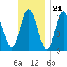 Salmon Falls River tide chart for Monday, November 21, 2022