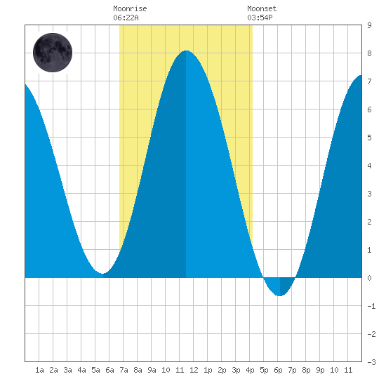 Salmon Falls River tide chart for Wednesday, November 23, 2022