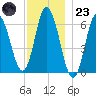 Salmon Falls River tide chart for Wednesday, November 23, 2022