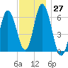 Salmon Falls River tide chart for Sunday, November 27, 2022