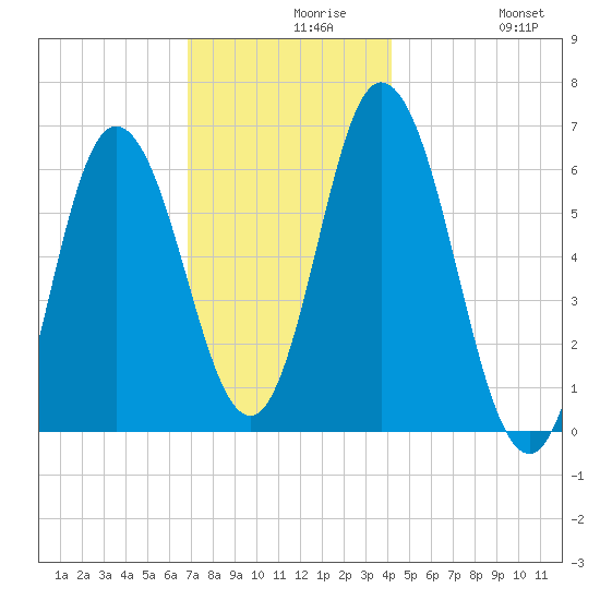 Salmon Falls River tide chart for Monday, November 28, 2022