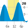 Salmon Falls River tide chart for Monday, November 28, 2022