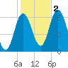 Salmon Falls River tide chart for Wednesday, November 2, 2022