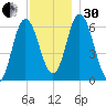 Salmon Falls River tide chart for Wednesday, November 30, 2022