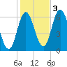 Salmon Falls River tide chart for Thursday, November 3, 2022