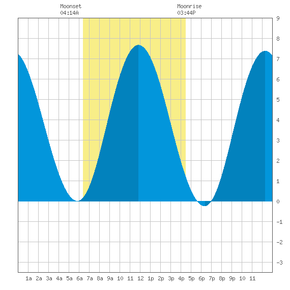 Salmon Falls River tide chart for Sunday, November 6, 2022