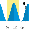 Salmon Falls River tide chart for Sunday, November 6, 2022
