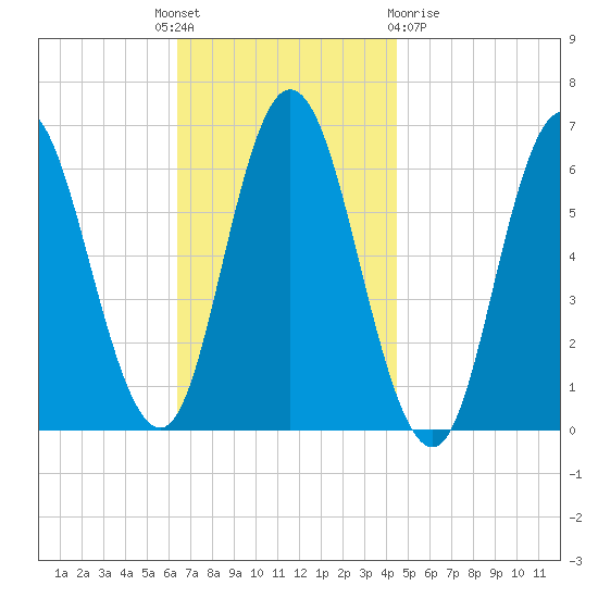 Salmon Falls River tide chart for Monday, November 7, 2022