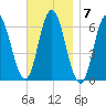 Salmon Falls River tide chart for Monday, November 7, 2022