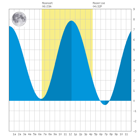 Salmon Falls River tide chart for Tuesday, November 8, 2022