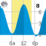Salmon Falls River tide chart for Tuesday, November 8, 2022