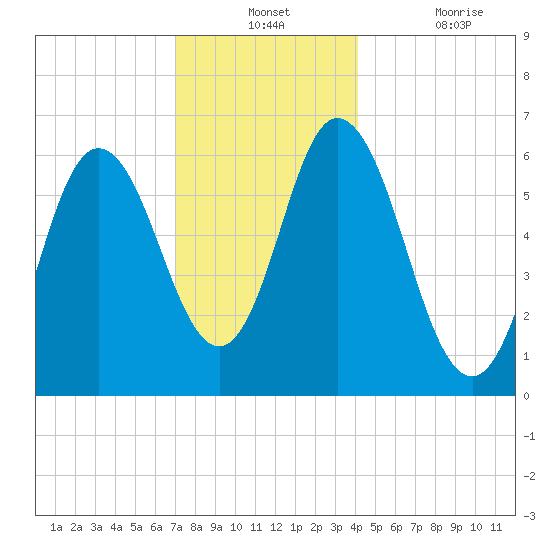 Salmon Falls River tide chart for Monday, December 12, 2022