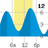Salmon Falls River tide chart for Monday, December 12, 2022