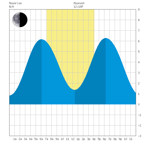 Salmon Falls River tide chart for Friday, December 16, 2022