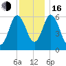 Salmon Falls River tide chart for Friday, December 16, 2022