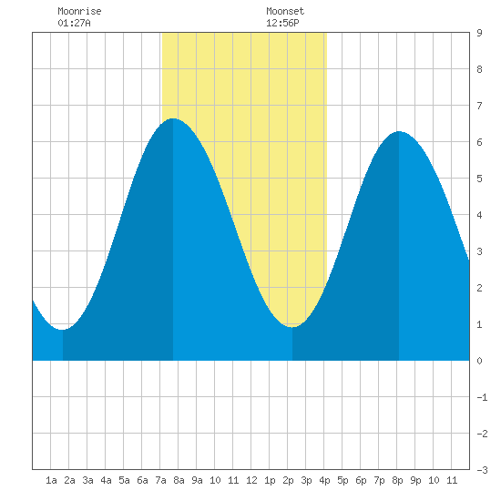 Salmon Falls River tide chart for Sunday, December 18, 2022