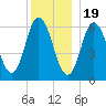 Salmon Falls River tide chart for Monday, December 19, 2022