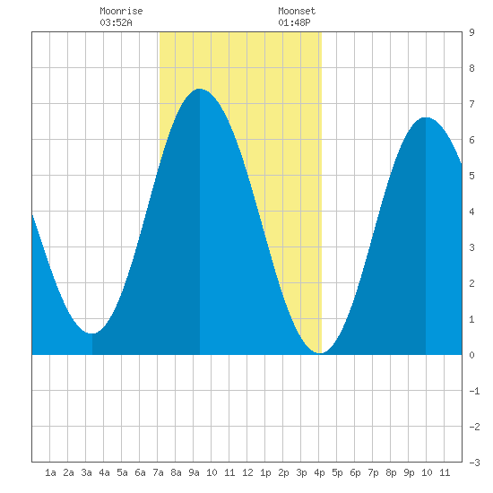Salmon Falls River tide chart for Tuesday, December 20, 2022