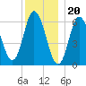 Salmon Falls River tide chart for Tuesday, December 20, 2022