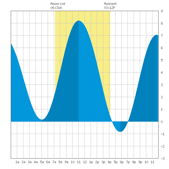 Salmon Falls River tide chart for Thursday, December 22, 2022