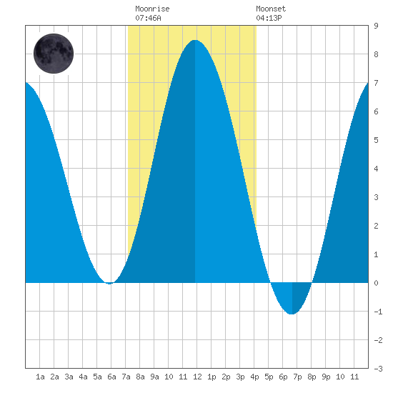 Salmon Falls River tide chart for Friday, December 23, 2022