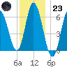 Salmon Falls River tide chart for Friday, December 23, 2022