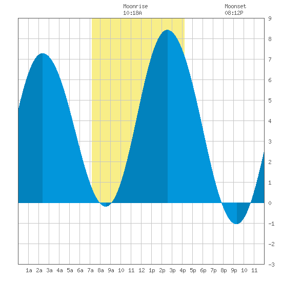 Salmon Falls River tide chart for Monday, December 26, 2022