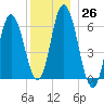 Salmon Falls River tide chart for Monday, December 26, 2022