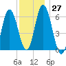 Salmon Falls River tide chart for Tuesday, December 27, 2022
