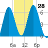 Salmon Falls River tide chart for Wednesday, December 28, 2022