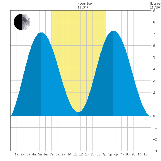 Salmon Falls River tide chart for Thursday, December 29, 2022