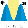 Salmon Falls River tide chart for Thursday, December 29, 2022