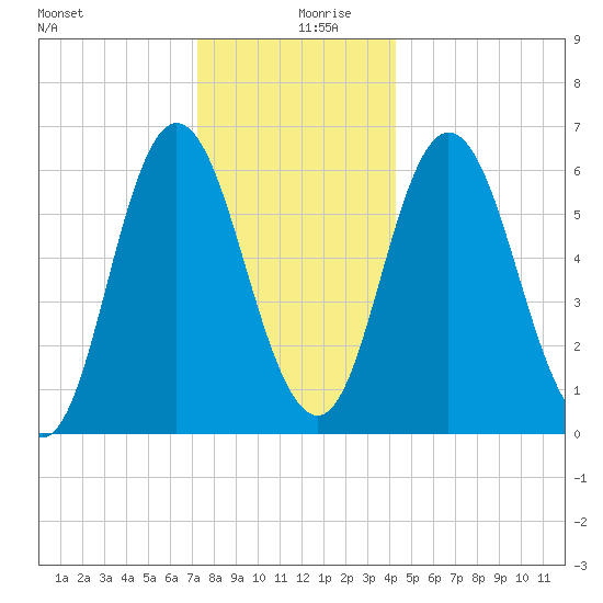 Salmon Falls River tide chart for Friday, December 30, 2022