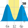 Salmon Falls River tide chart for Friday, December 30, 2022