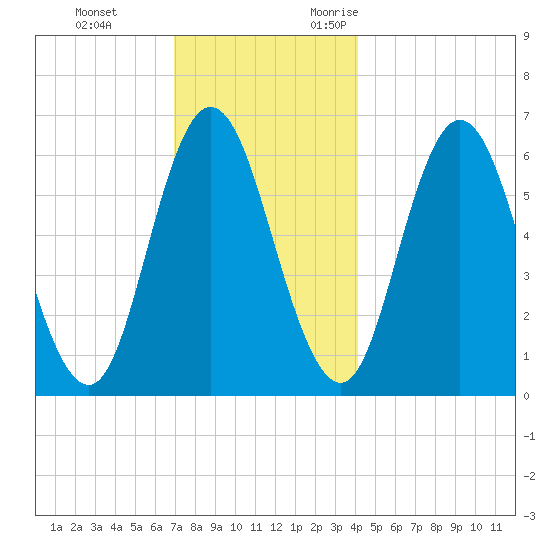 Salmon Falls River tide chart for Saturday, December 3, 2022
