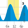 Salmon Falls River tide chart for Saturday, December 3, 2022