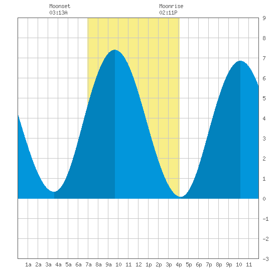 Salmon Falls River tide chart for Sunday, December 4, 2022