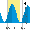 Salmon Falls River tide chart for Sunday, December 4, 2022