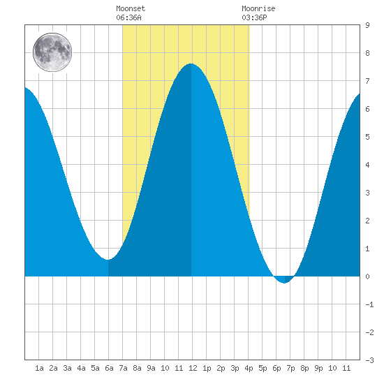 Salmon Falls River tide chart for Wednesday, December 7, 2022
