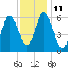 Salmon Falls River tide chart for Wednesday, January 11, 2023