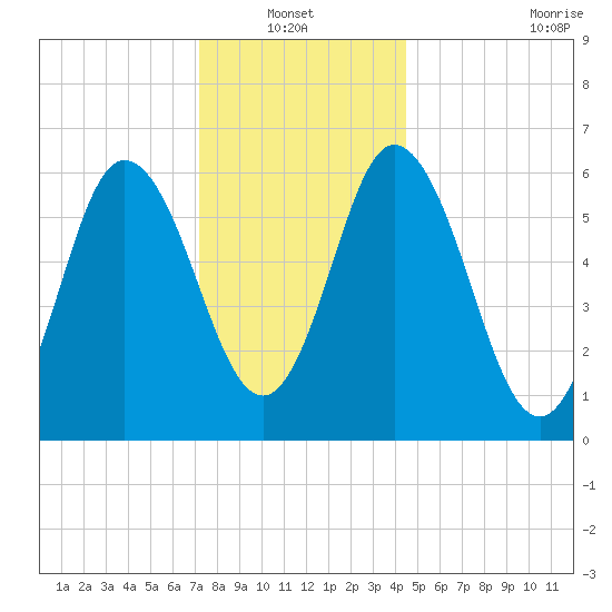 Salmon Falls River tide chart for Thursday, January 12, 2023