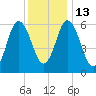 Salmon Falls River tide chart for Friday, January 13, 2023