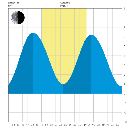 Salmon Falls River tide chart for Saturday, January 14, 2023