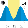 Salmon Falls River tide chart for Saturday, January 14, 2023