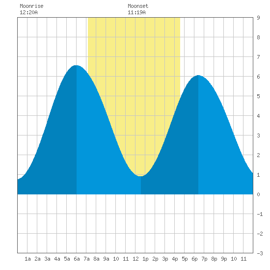 Salmon Falls River tide chart for Sunday, January 15, 2023