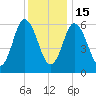 Salmon Falls River tide chart for Sunday, January 15, 2023